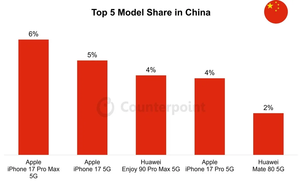 iPhone 17 Pro Max dẫn đầu thị trường Trung Quốc: Xu hướng chuộng flagship cao cấp bùng nổ