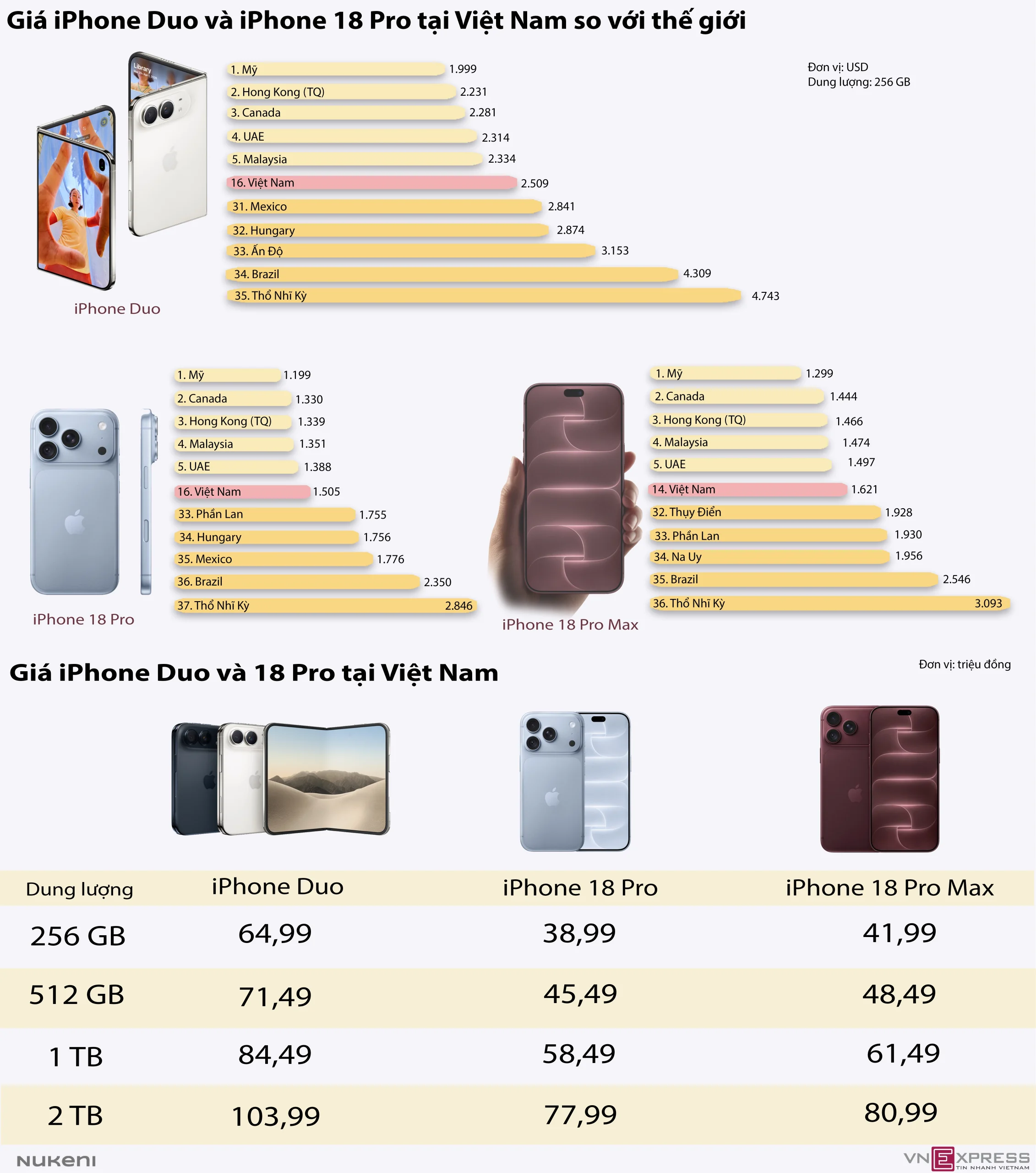 Thứ hạng giá bán iPhone 18 Pro và iPhone Duo tại Việt Nam so với thế giới năm nay thay đổi ra sao?