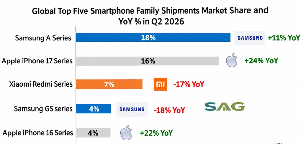 Dòng smartphone bán chạy nhất thế giới