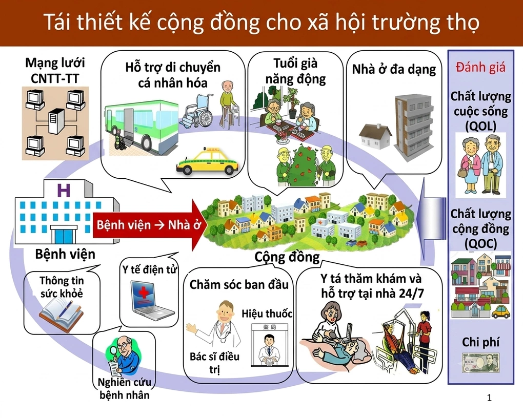 Kinh nghiệm tích lũy hưu trí và xây dựng cộng đồng trường thọ tại các quốc gia